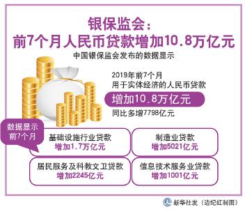 银保监会：前7个月人民币贷款增加10.8万亿元 