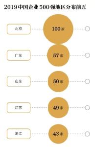 2019中国企业500强报告：“千亿俱乐部”扩容