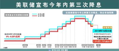 美联储今年第三次降息 下调联邦基金利率25个基点