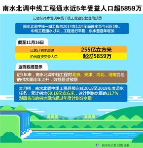 南水北调中线工程通水近5年受益人口超5859万