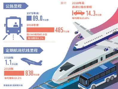 流动的中国很繁忙：综合交通运输网络日趋完善