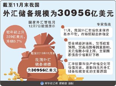 截至11月末我国外汇储备规模为30956亿美元