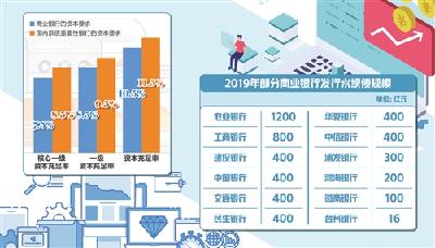 今年银行发债规模大增 加大对实体经济支持力度