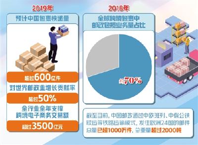 预计今年我国包裹快递量超600亿件 邮政业分享“买买买”红利