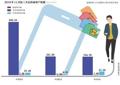 携号转网违约金1.8万？“天价靓号”问题待解