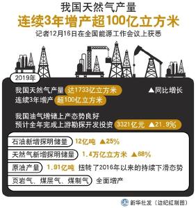 我国天然气产量连续3年增产超100亿立方米