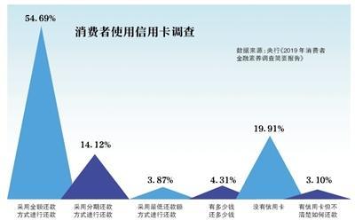 起底信用卡代偿：部分平台费用是银行分期2倍以上