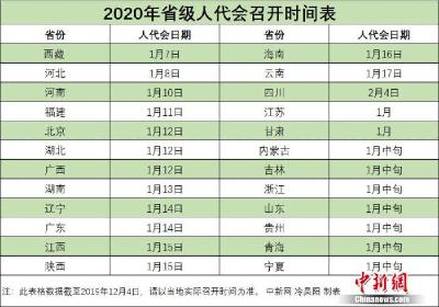 2020年省级两会时间陆续公布 1月扎堆召开