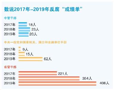 2019反腐“成绩单”亮眼：查处省管干部数量上升