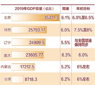 6省区市发布经济运行成绩单:高质量势头强劲