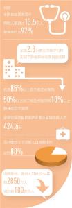 覆盖全民 全国基本医疗保险参保人数超过13.5亿人