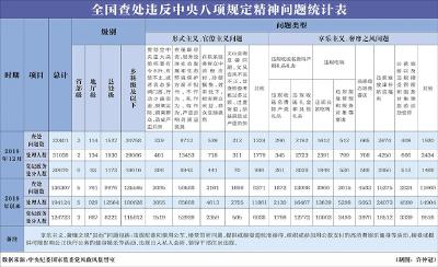 2019年全国共查处违反中央八项规定精神问题136307起