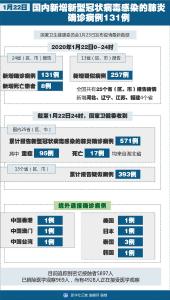 国家卫健委：22日国内新增新型冠状病毒感染的肺炎确诊病例131例