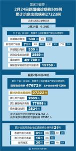 国家卫健委：2月24日新增确诊病例508例 累计治愈出院病例27323例