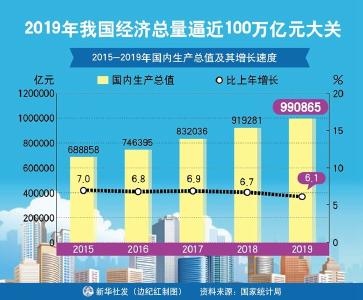 统计公报：我国经济总量逼近100万亿元大关