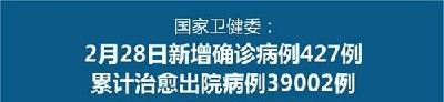 国家卫健委：2月28日新增确诊病例427例 累计治愈出院病例39002例