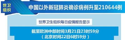 世卫组织：中国以外新冠肺炎确诊病例升至210644例