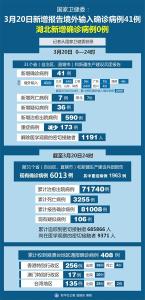 国家卫健委：3月20日新增报告境外输入确诊病例41例 湖北新增确诊病例0例 