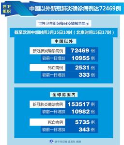 世卫组织：中国以外新冠肺炎确诊病例达72469例