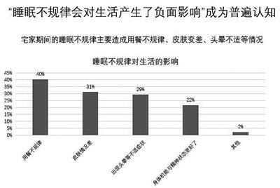 宅家期间仍睡不好 1.5亿国人需睡眠医疗干预