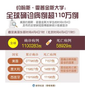 约翰斯·霍普金斯大学：全球确诊病例超110万例