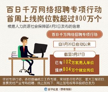 百日千万网络招聘专项行动首周上线岗位数超过800万个