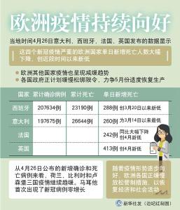 欧洲疫情持续向好　限令松绑指日可待