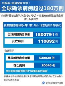 约翰斯·霍普金斯大学：全球确诊病例超过180万例