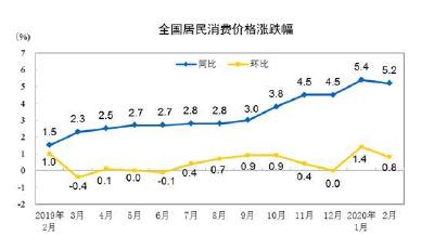 3月份CPI今日公布 同比涨幅或重回“4时代”