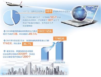 我国新设46个跨境电商综合试验区