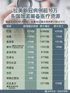 综合消息：拉美新冠病例超16万 多国加紧筹备医疗资源