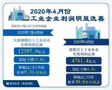 4月工业企业利润明显改善 过半行业利润实现增长