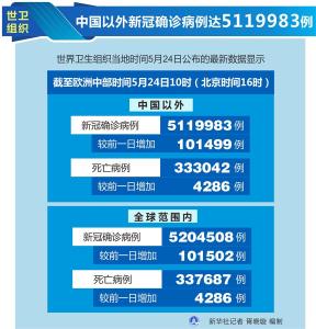 世卫组织：中国以外新冠确诊病例达5119983例