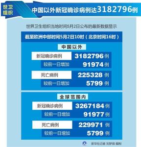 世卫组织：中国以外新冠确诊病例达3182796例