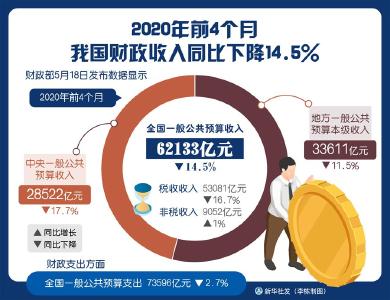 财政部：前4个月我国财政收入同比下降14.5%