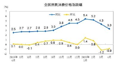 猪肉价格连跌14周，5月CPI涨幅或重回“2时代”