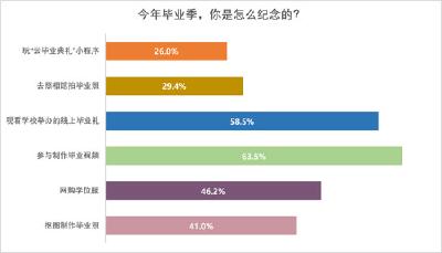 受疫情影响 88.6%受访应届生表示今年“云毕业”