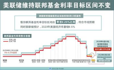 美联储维持联邦基金利率目标区间不变