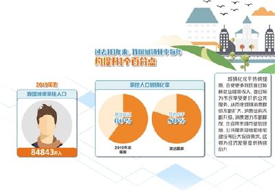 我国城镇常住人口规模超8亿 城镇化仍有巨大潜力