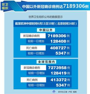 世卫组织：中国以外新冠确诊病例达7189306例