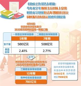 首批1000亿元抗疫特别国债发行 直达基层惠企利民