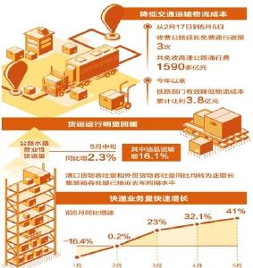 政策护航物流企业 预计全年降低物流成本超1300亿