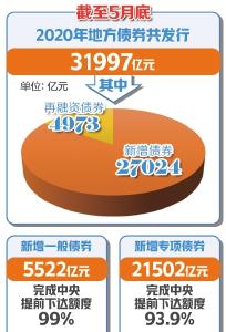 5月份发行量超1.3万亿元 地方债提前下达额度基本完成发行