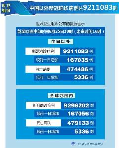 世卫组织：中国以外新冠确诊病例达9211083例