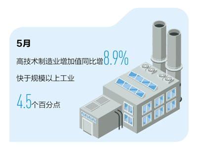 5月增加值同比增长近9% 高技术制造业韧性强活力足