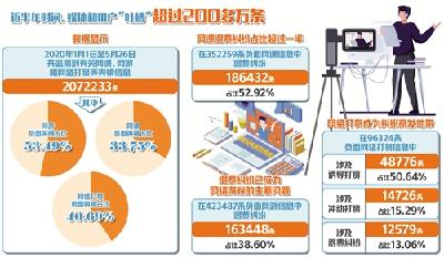 近半年网课网游网络打赏遭200多万条网友
