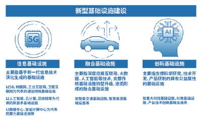 新基建如何加速落地？需要科学规划、分类施策