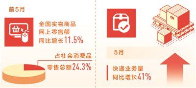 新业态发力 前5月实物商品网上零售额同比增11.5%