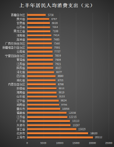 31省份居民上半年花钱榜单 9地超全国均值