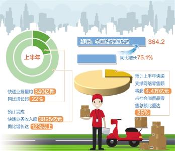 上半年累计完成快递业务量增速重回高位